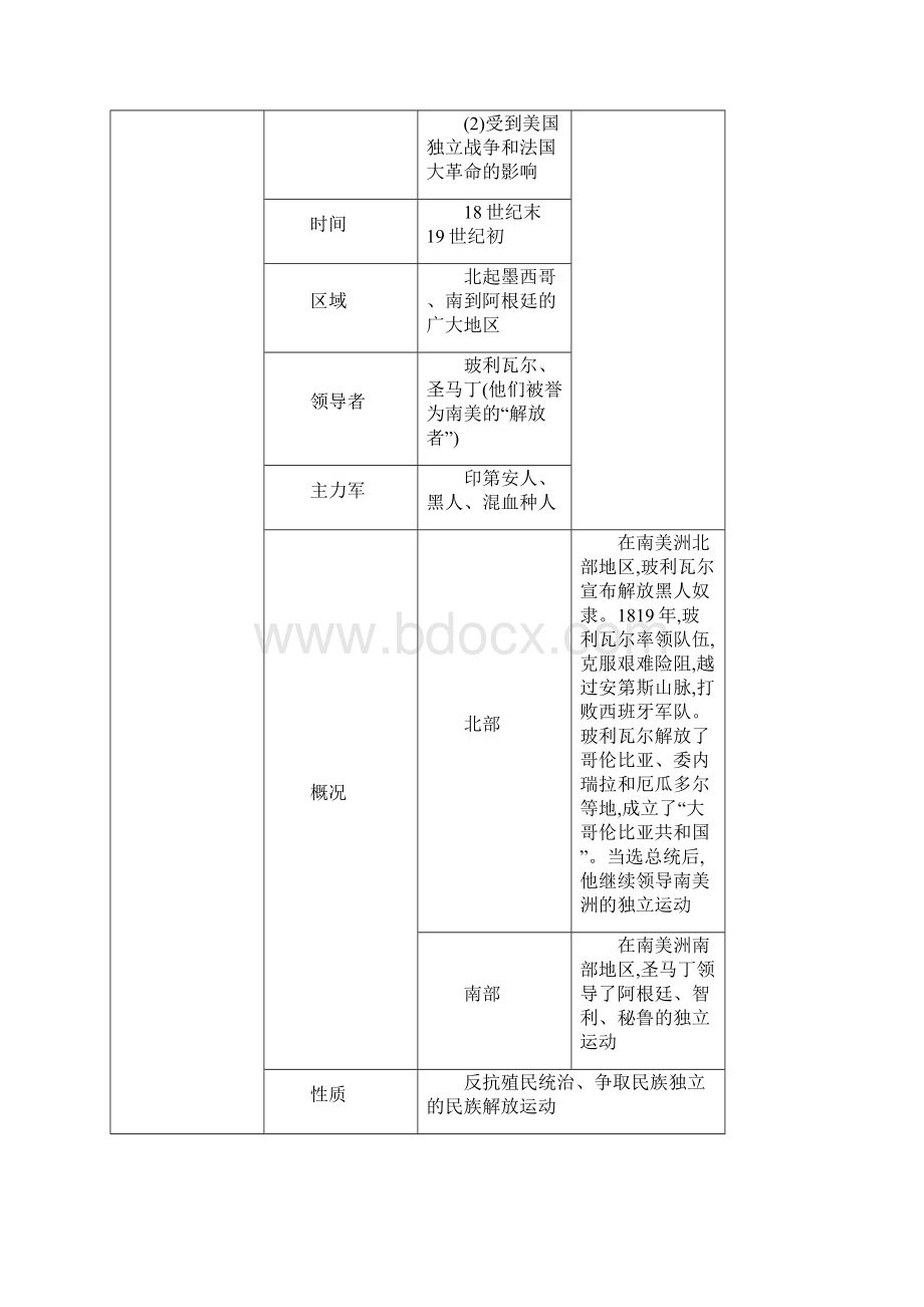 中考历史复习模块五世界近代史主题四殖民地人民的反抗和资本主义制度的扩展.docx_第2页