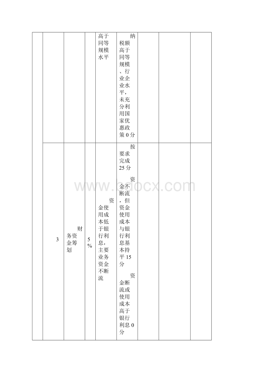 财务部 绩效考核表完整资料doc.docx_第2页