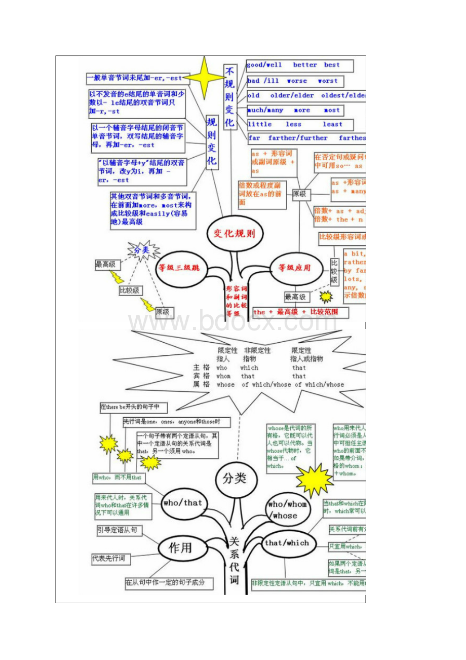 高中英语语法知识最全图谱思维导图可编辑修改word版.docx_第3页