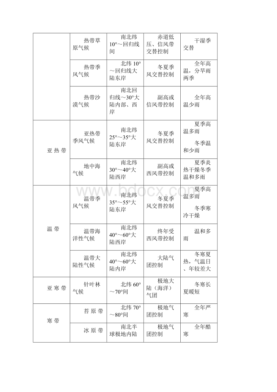 高考常考重难点命题规律探究五气候类型IWord格式文档下载.docx_第2页