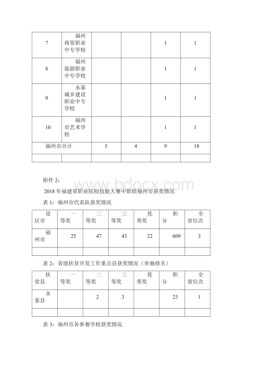 全国职业院校技能大赛中职组获奖情况.docx_第2页