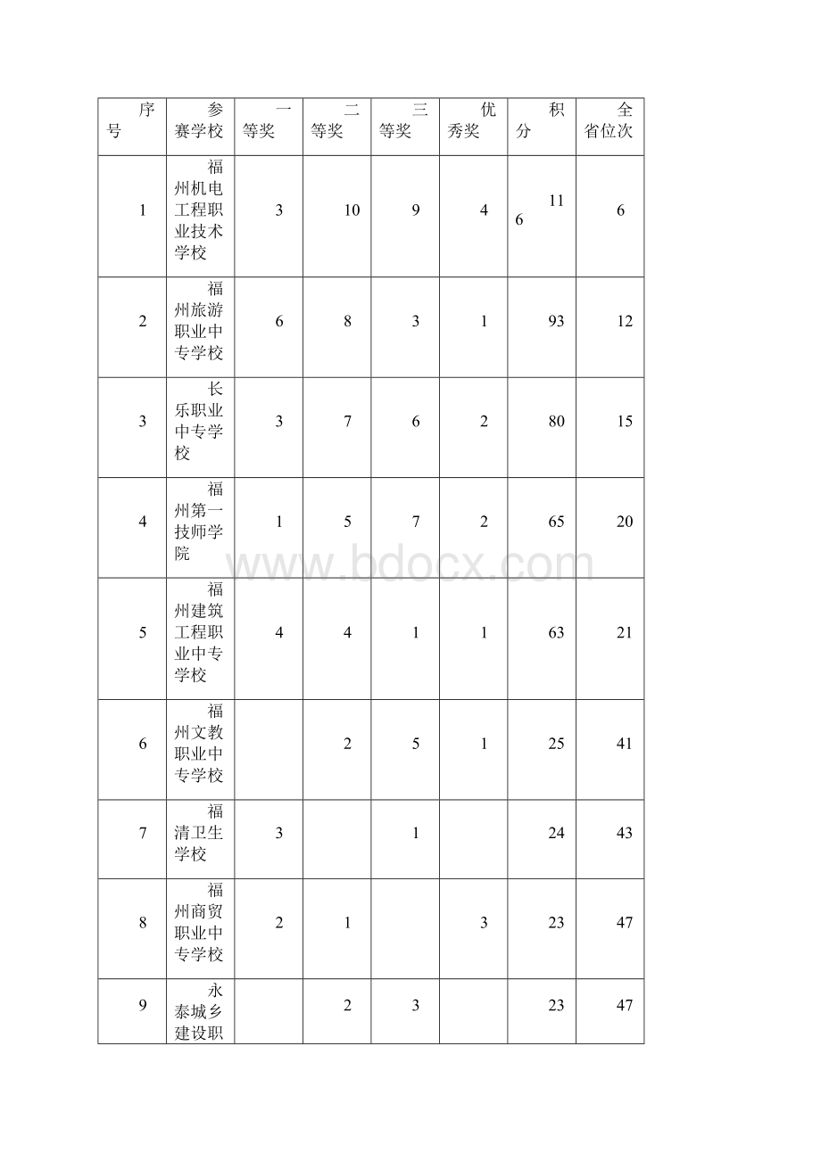 全国职业院校技能大赛中职组获奖情况.docx_第3页