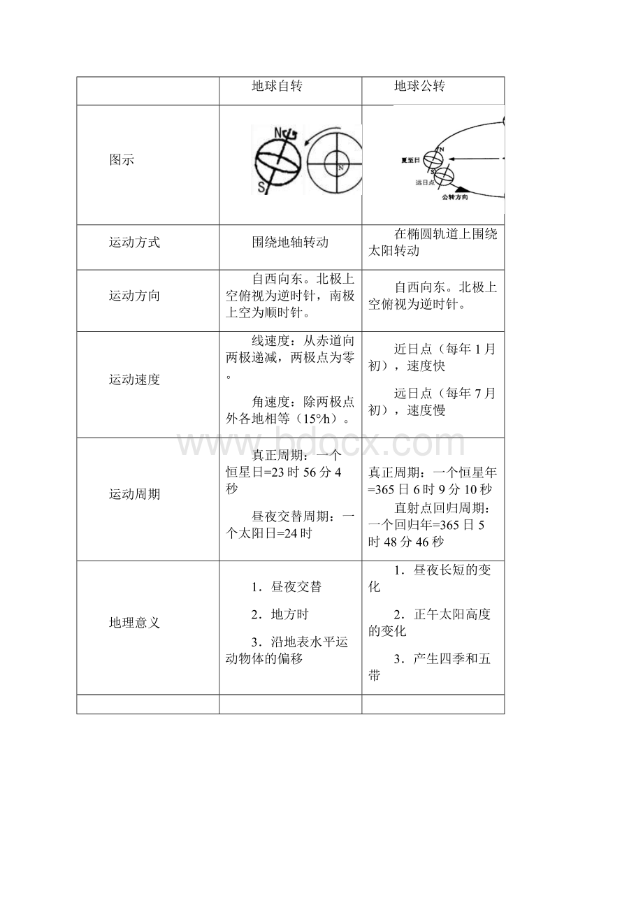 高中地理必修一完整笔记整理有图分解Word格式.docx_第3页