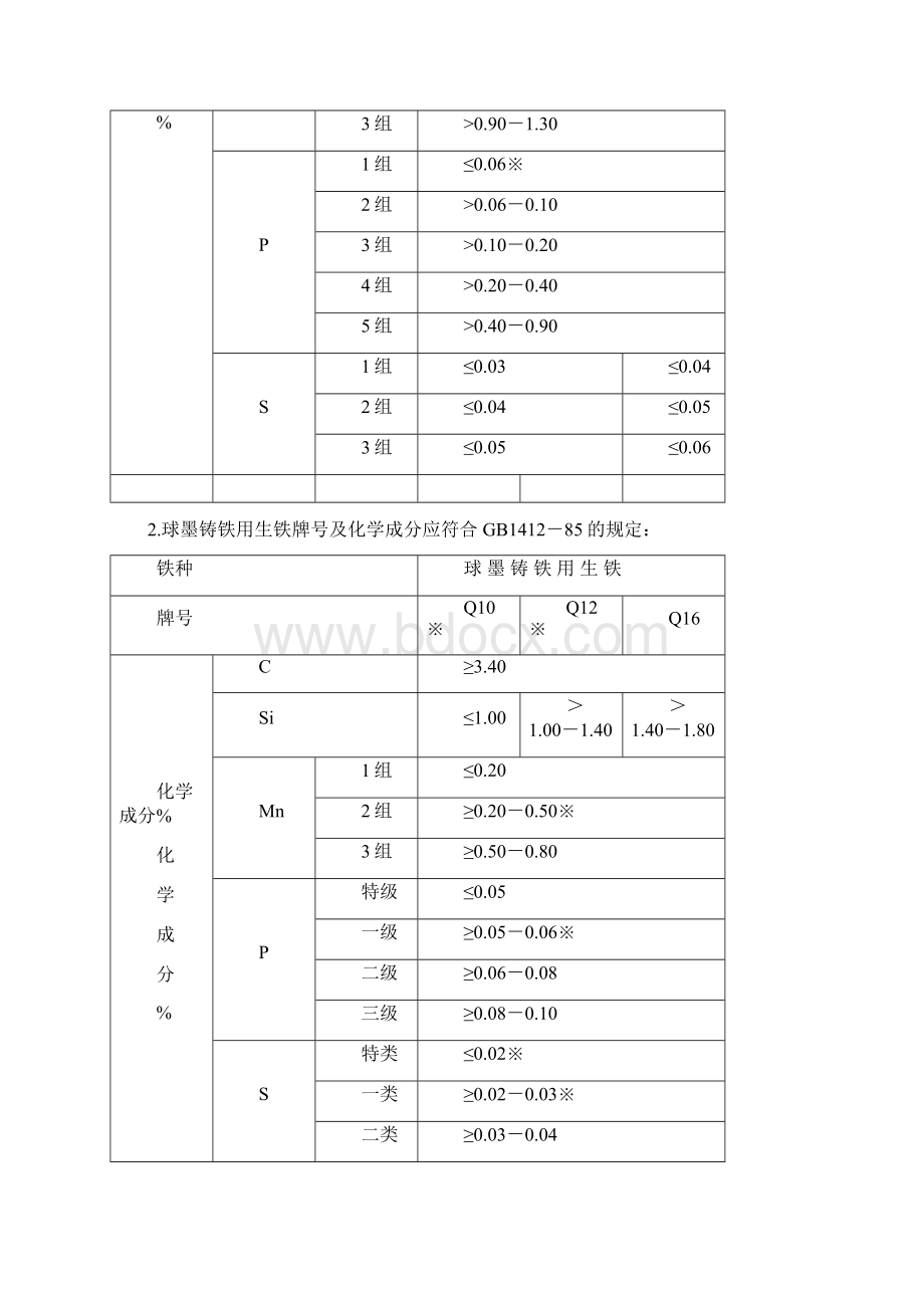 铸造材料技术规范Word格式文档下载.docx_第2页