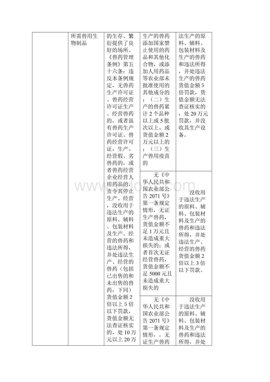 行政处罚裁量标准兽药1Word文档格式.docx_第2页