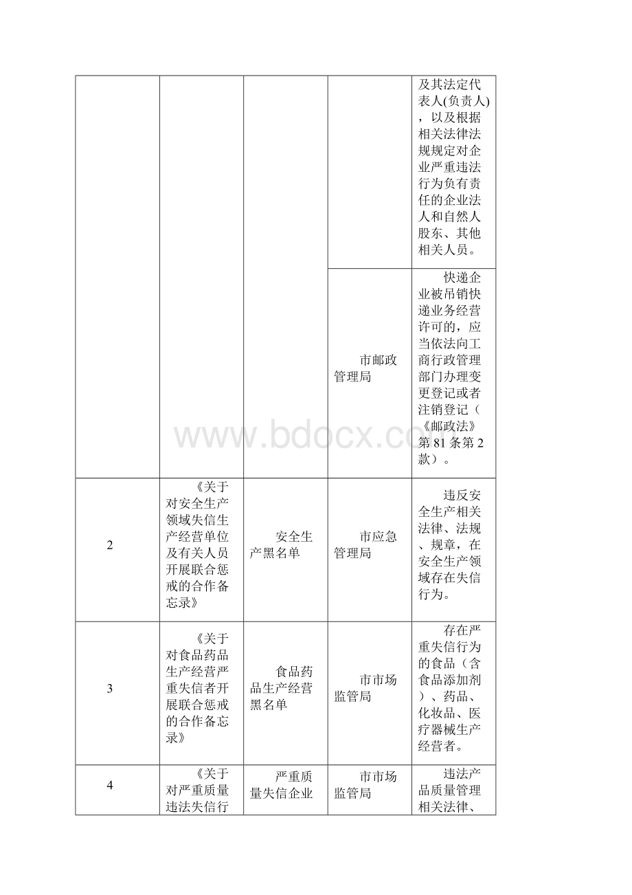 《大连市守信联合激励和失信联合惩戒行为清单》Word格式文档下载.docx_第2页