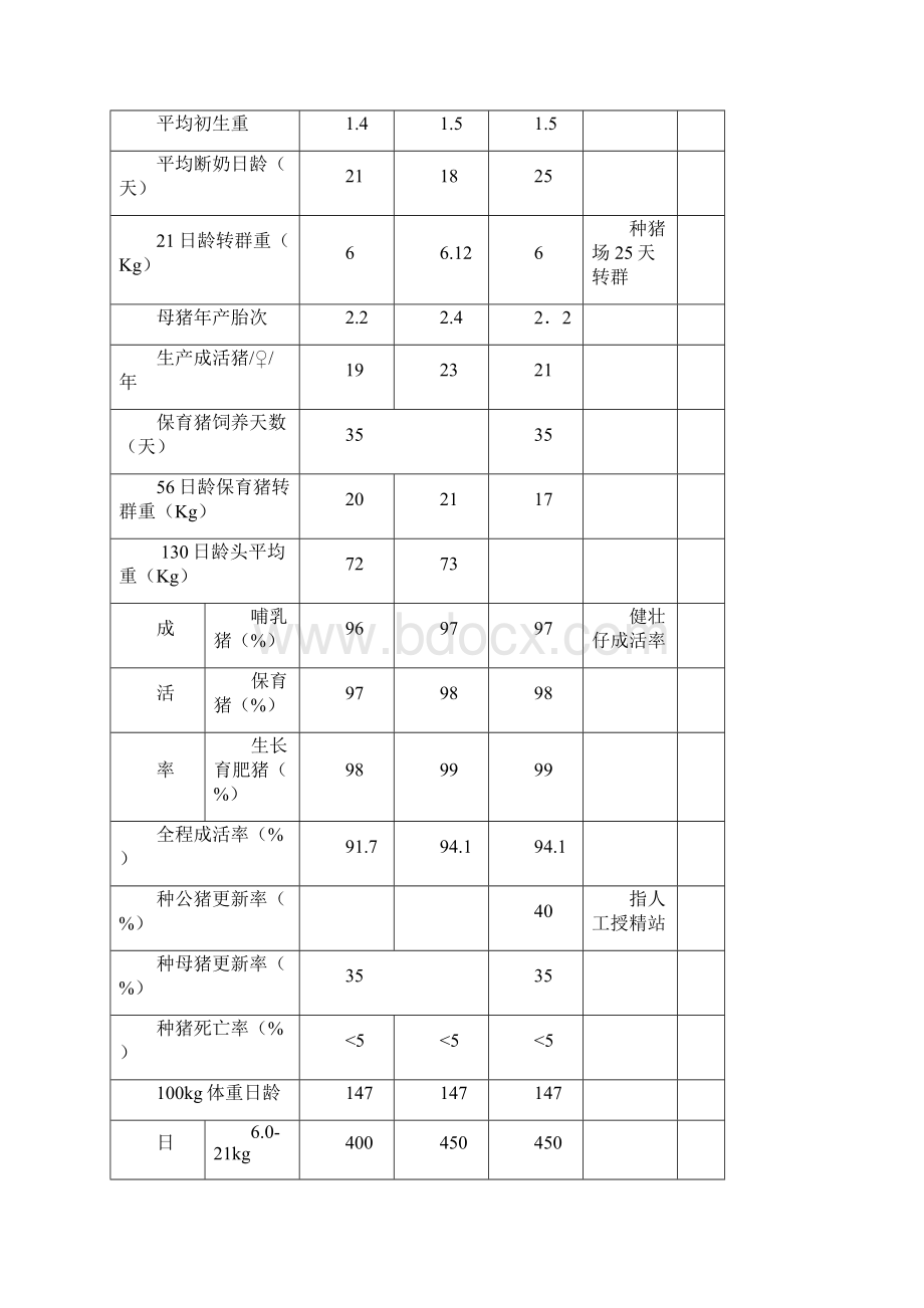 猪场常用数据表格.docx_第2页