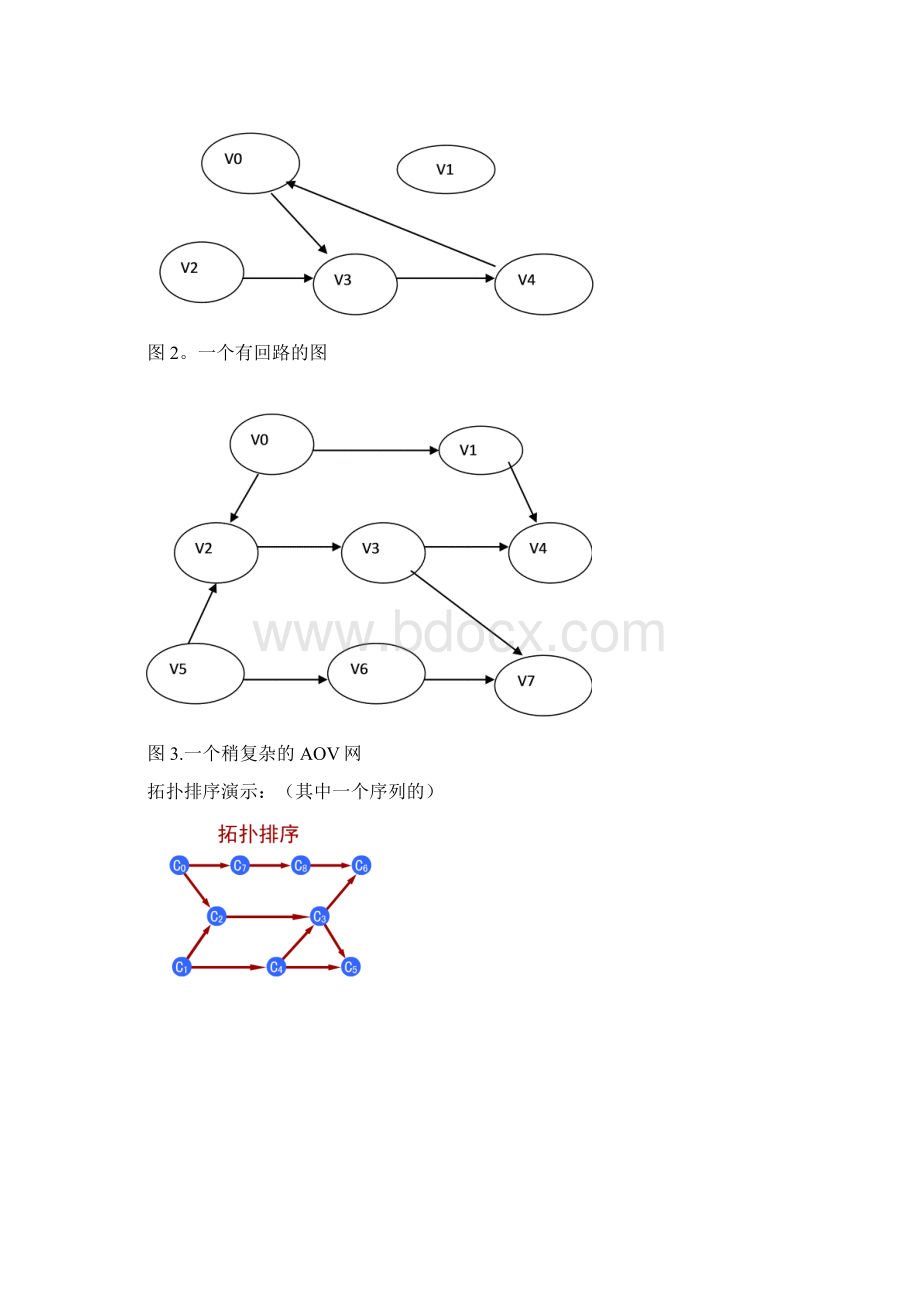 王赵彬0804011020AOV网拓扑排序.docx_第3页