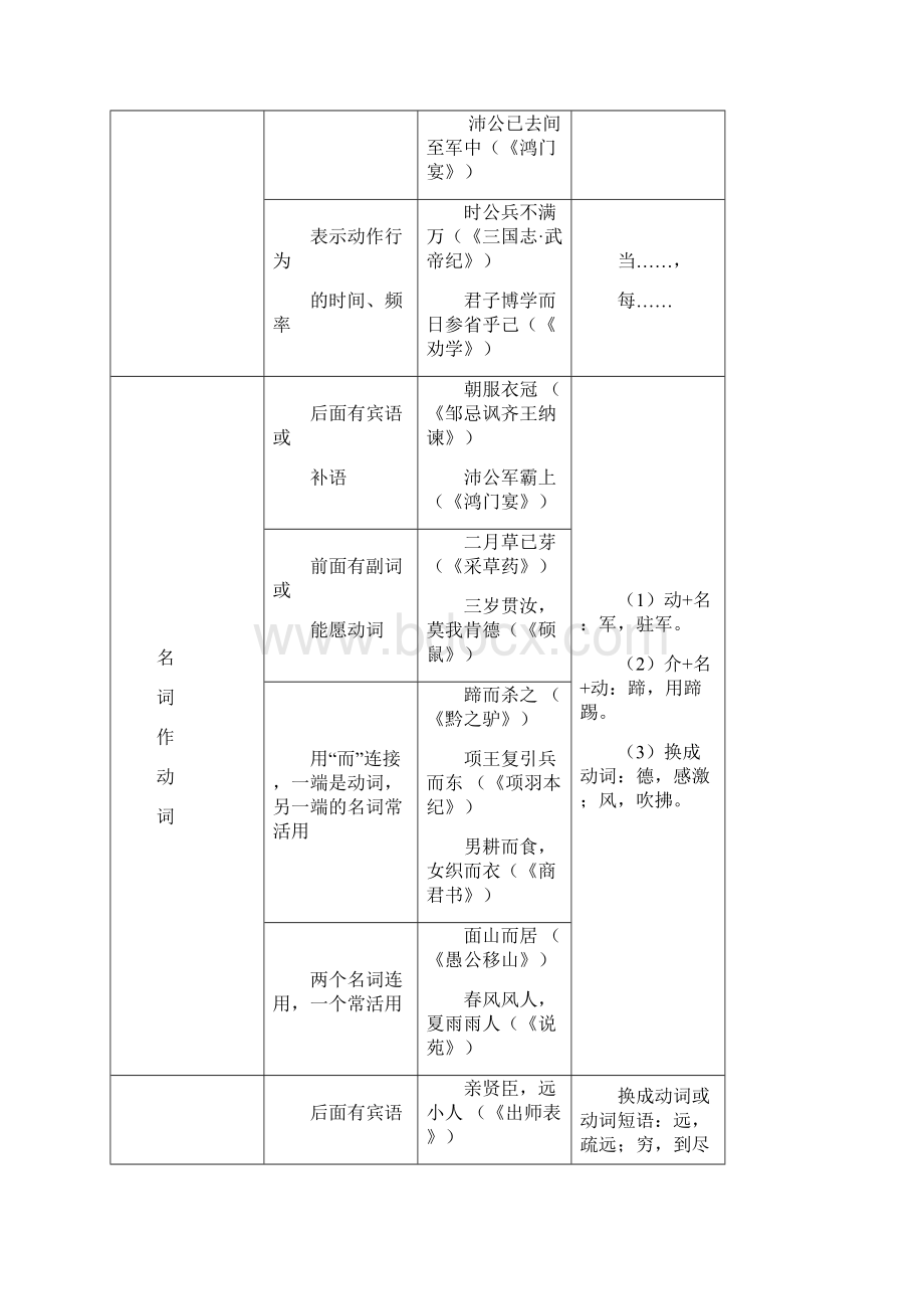 文言文词性句式知识列表.docx_第2页