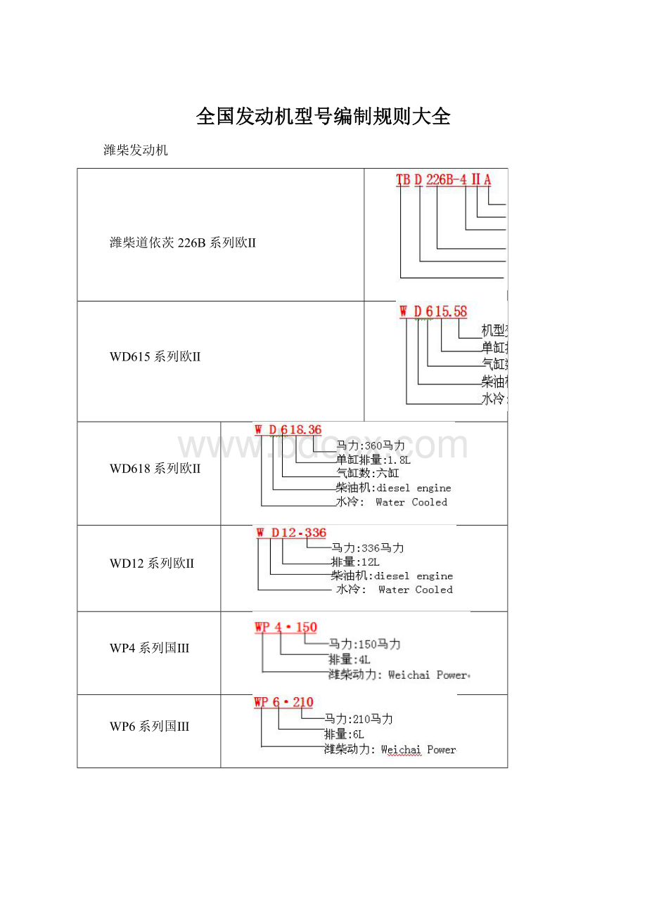 全国发动机型号编制规则大全.docx_第1页