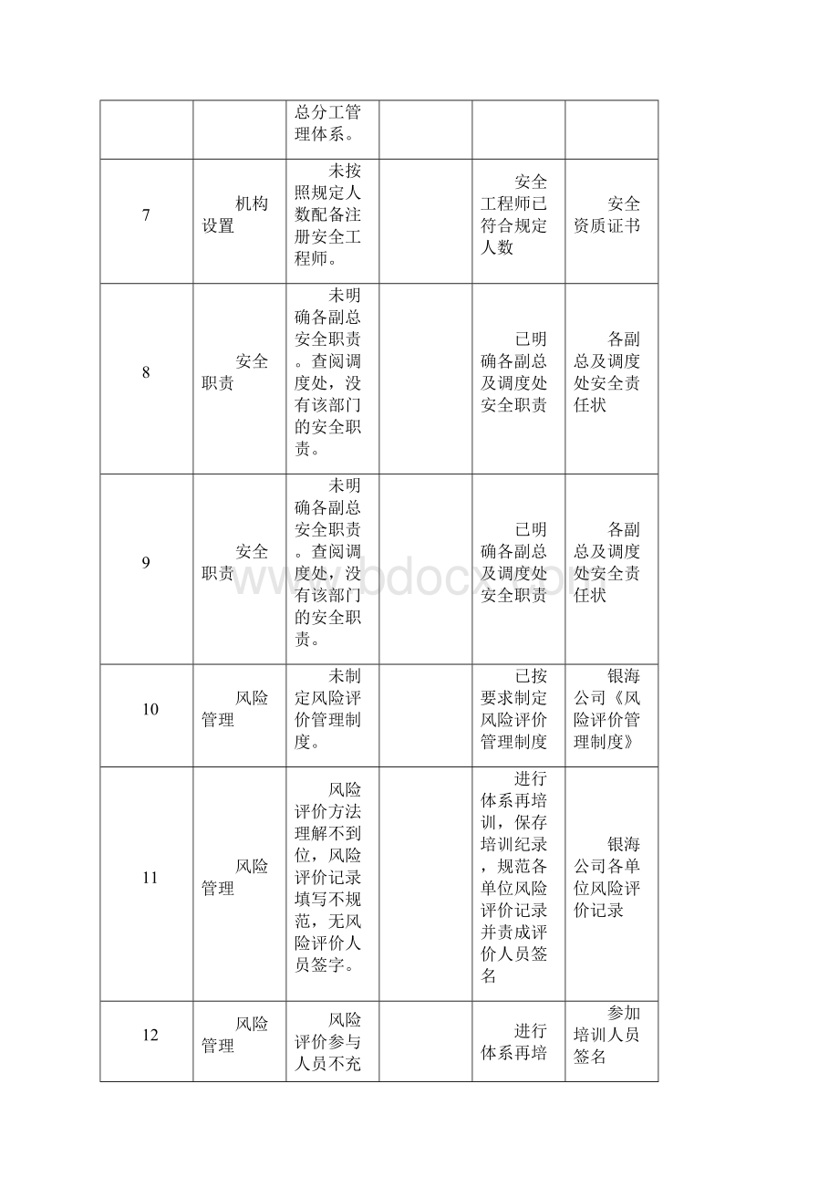 13不符合项整改报告文档格式.docx_第2页