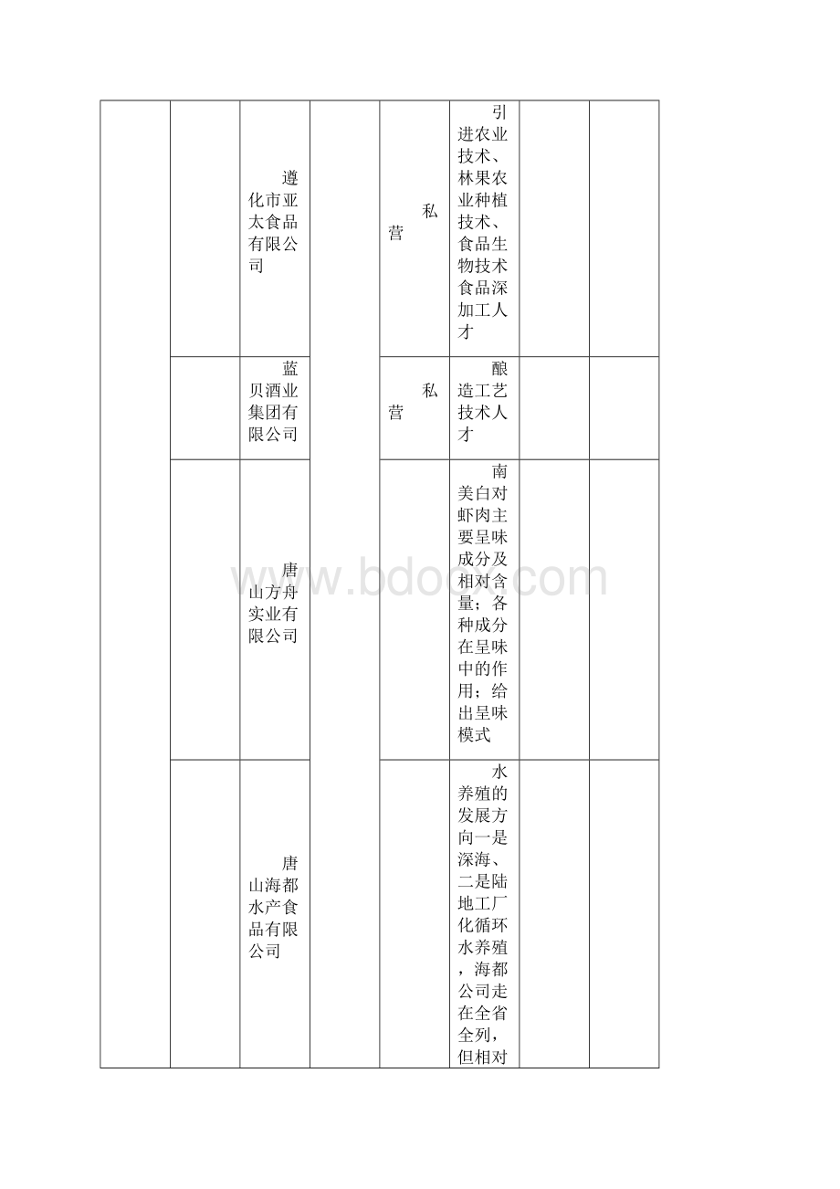 唐山市企业科技需求对接意向表.docx_第2页