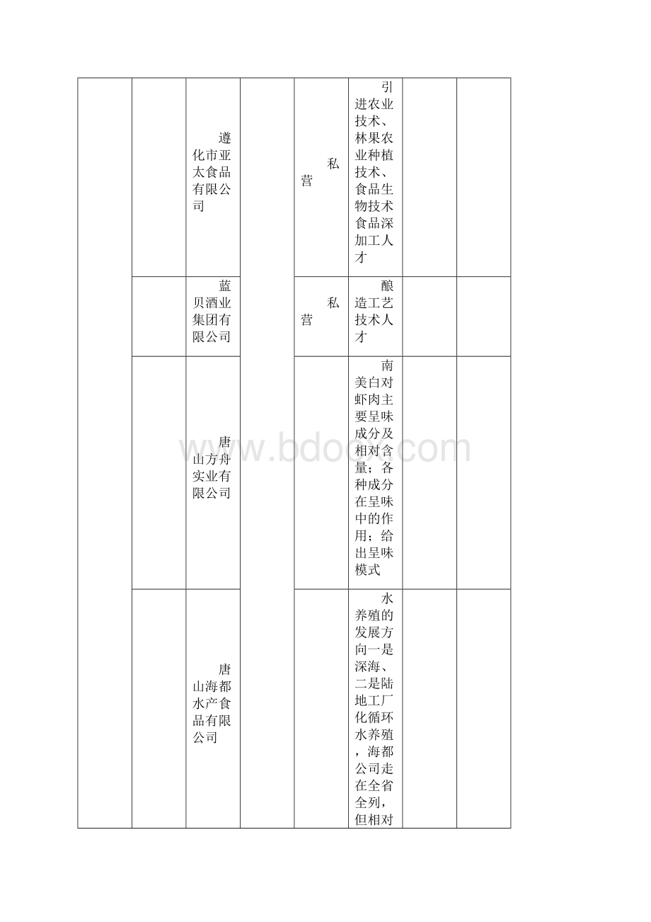 唐山市企业科技需求对接意向表Word文件下载.docx_第2页