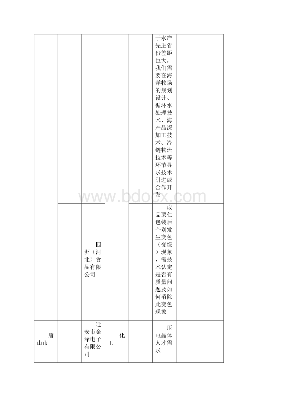 唐山市企业科技需求对接意向表Word文件下载.docx_第3页