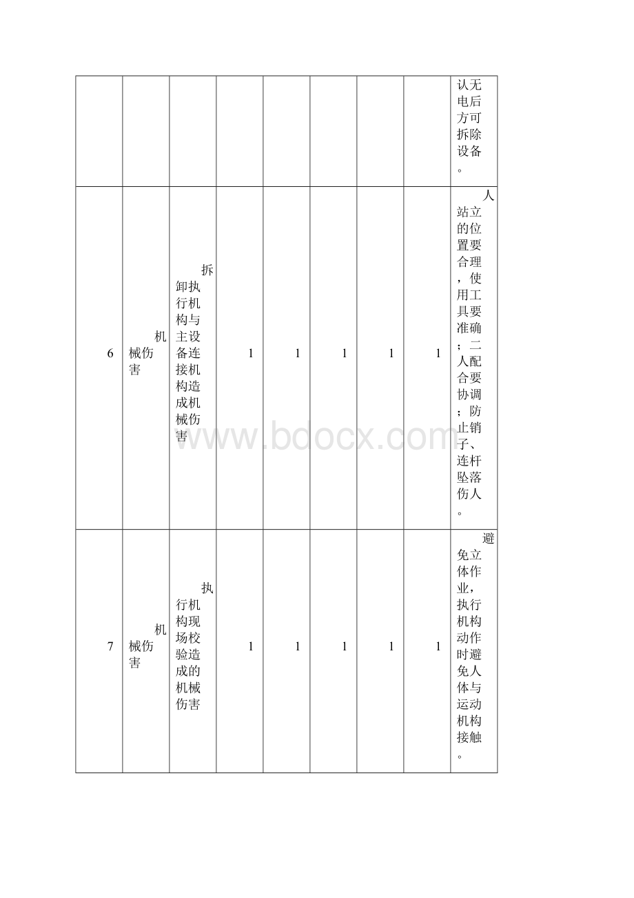 检修危险源清单及预防控制措施分析.docx_第3页