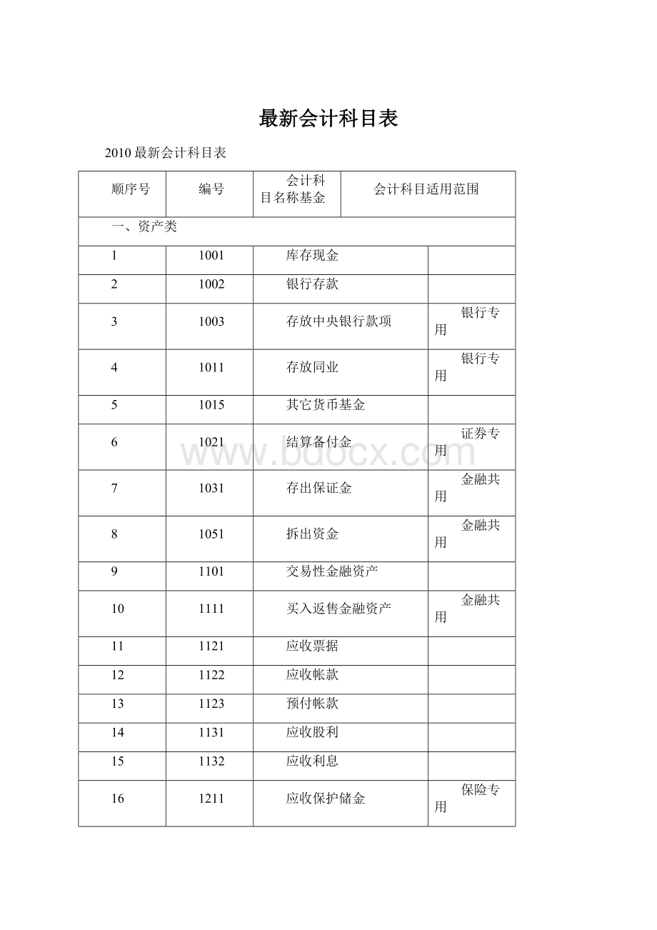 最新会计科目表.docx_第1页