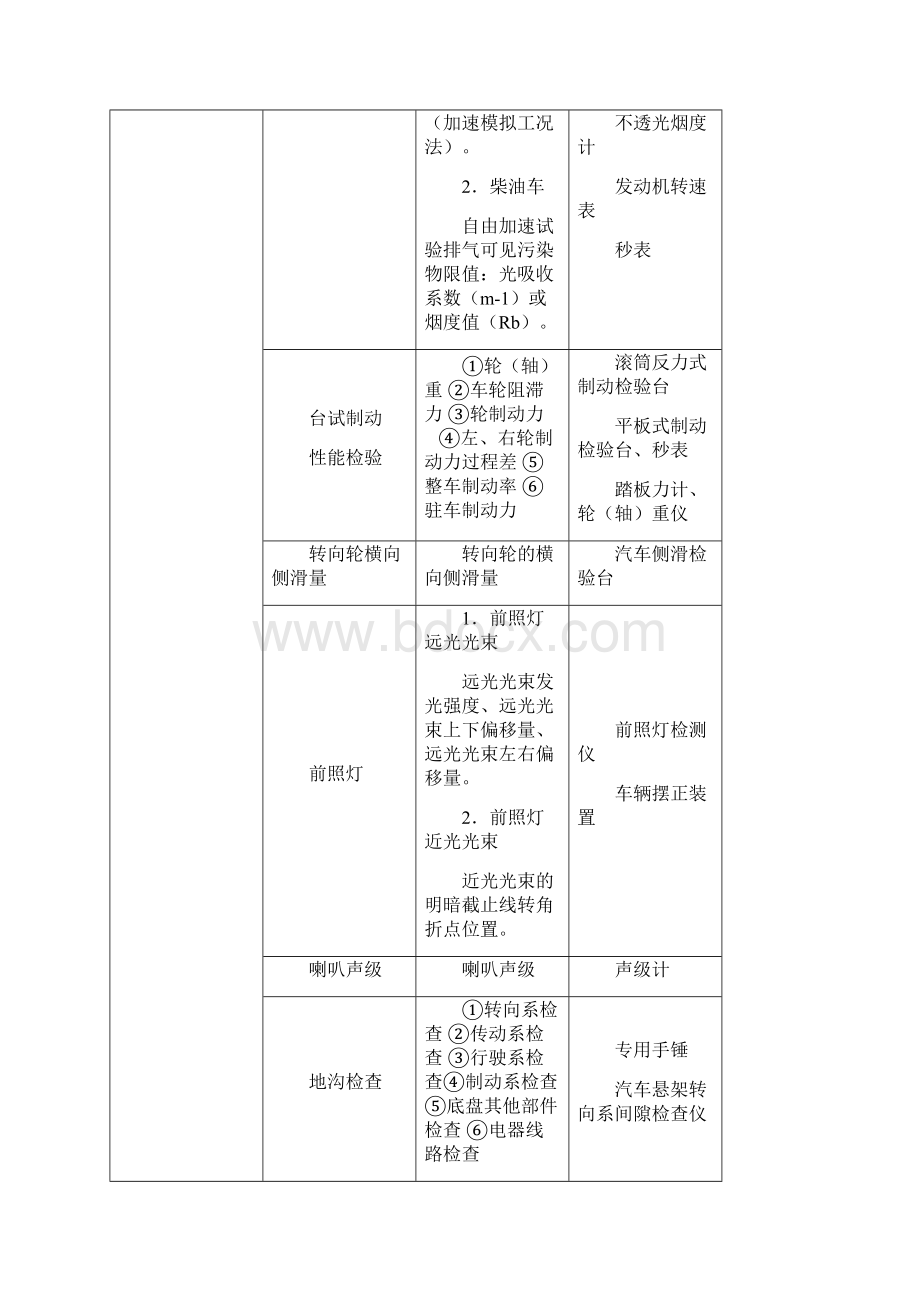 GA468《机动车安全项目检测和方法》.docx_第3页