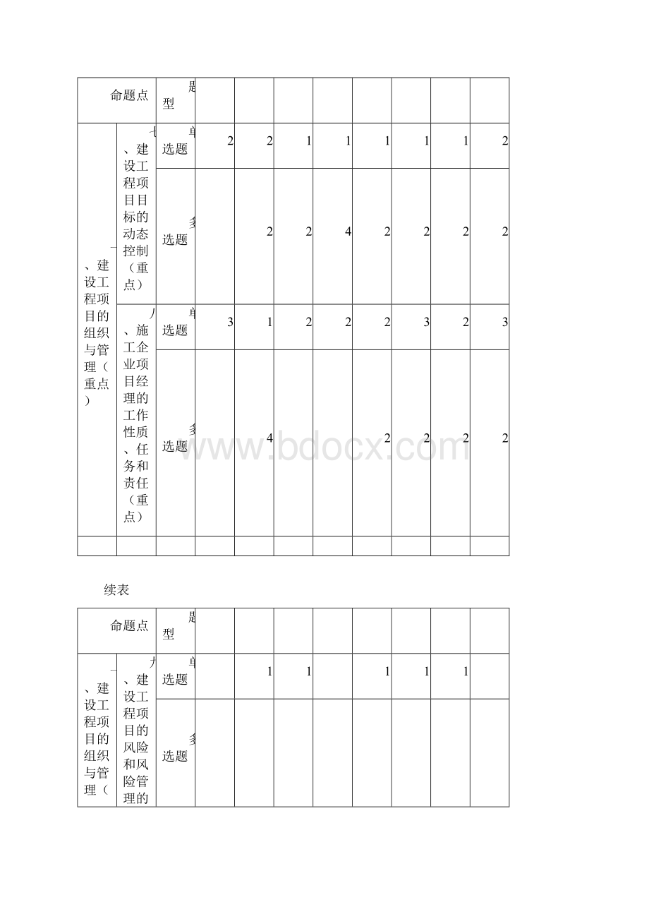 一建建设工程项目的组织与管理考点归纳Word文档下载推荐.docx_第3页