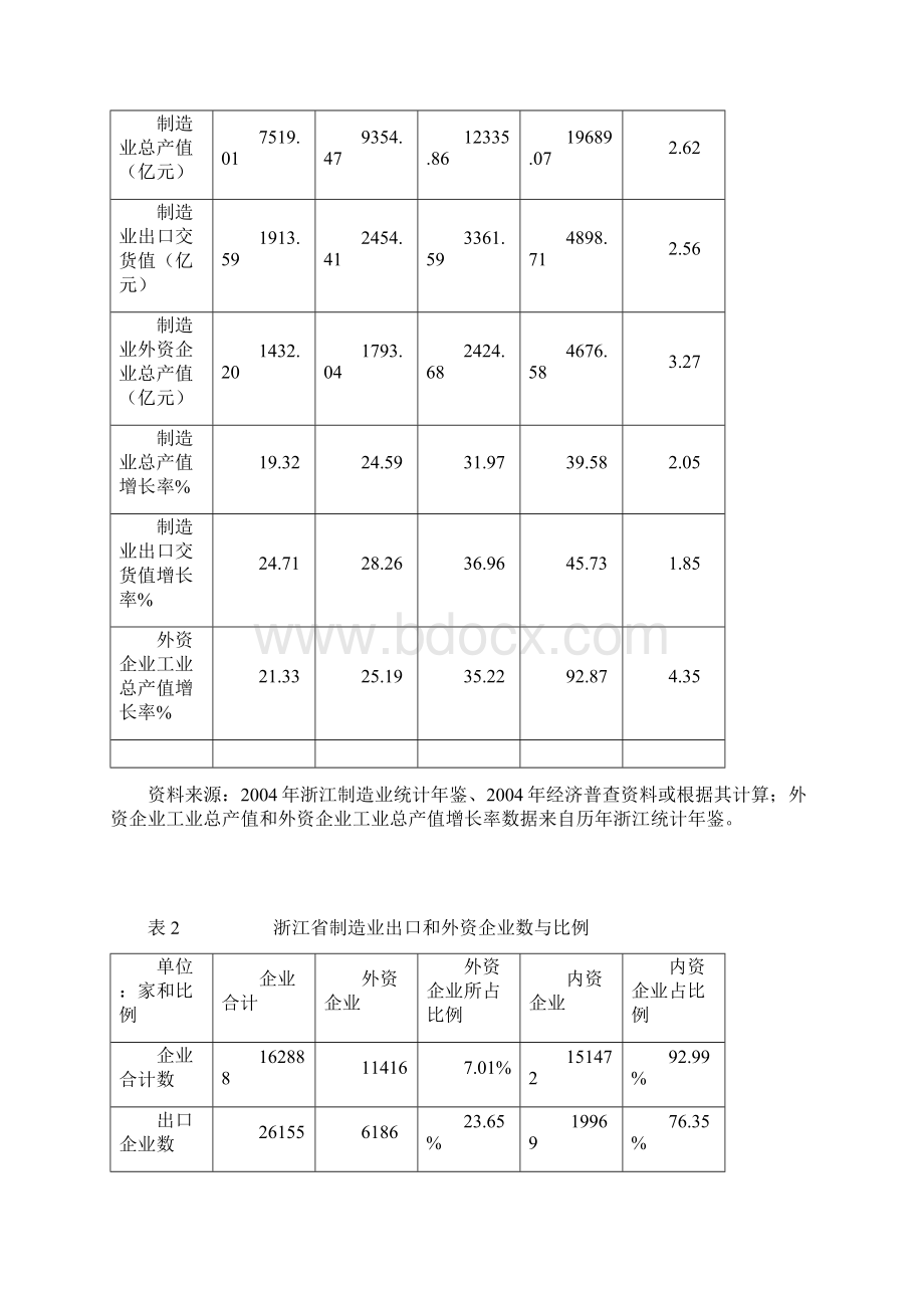 浙江省制造业开放型发展的现状分析DOC.docx_第3页