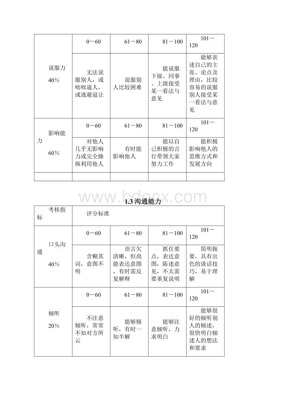 员工能力态度考核指标量化说明表Word格式.docx_第2页