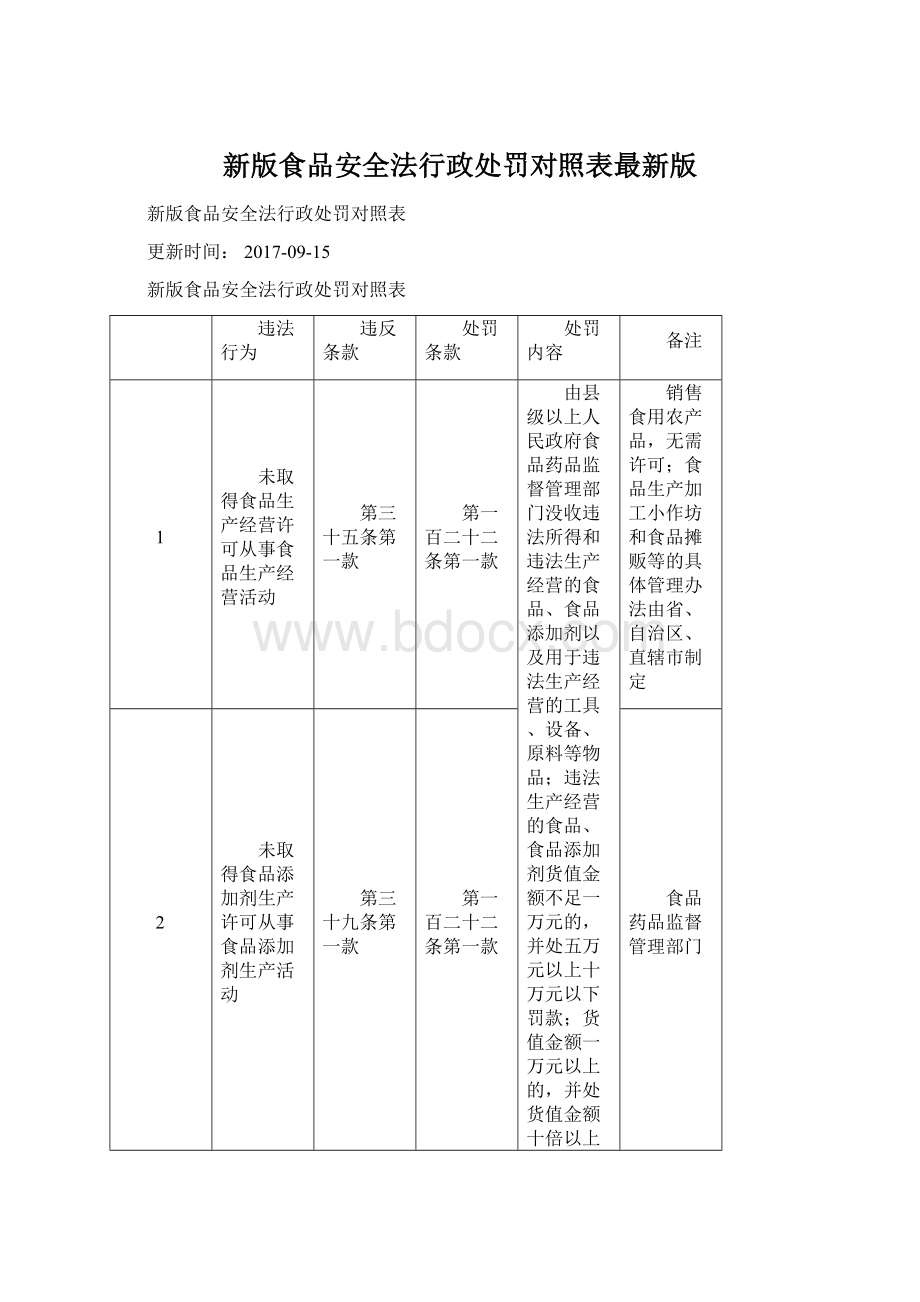 新版食品安全法行政处罚对照表最新版Word格式文档下载.docx_第1页