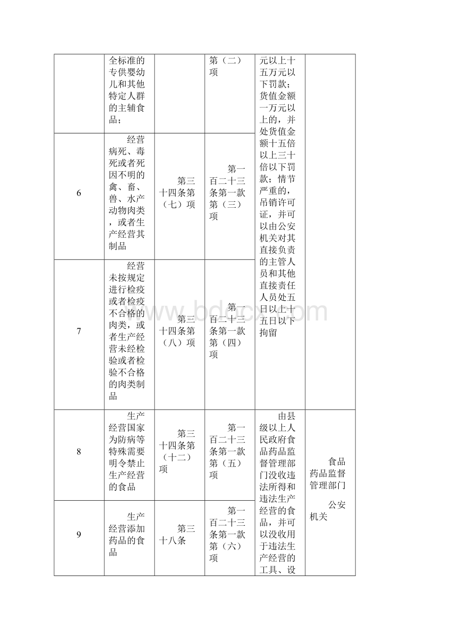 新版食品安全法行政处罚对照表最新版Word格式文档下载.docx_第3页