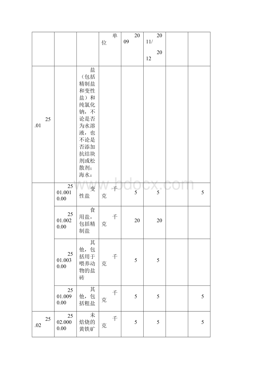 尼日利亚海关条例矿产部分即第252627章Word格式.docx_第2页