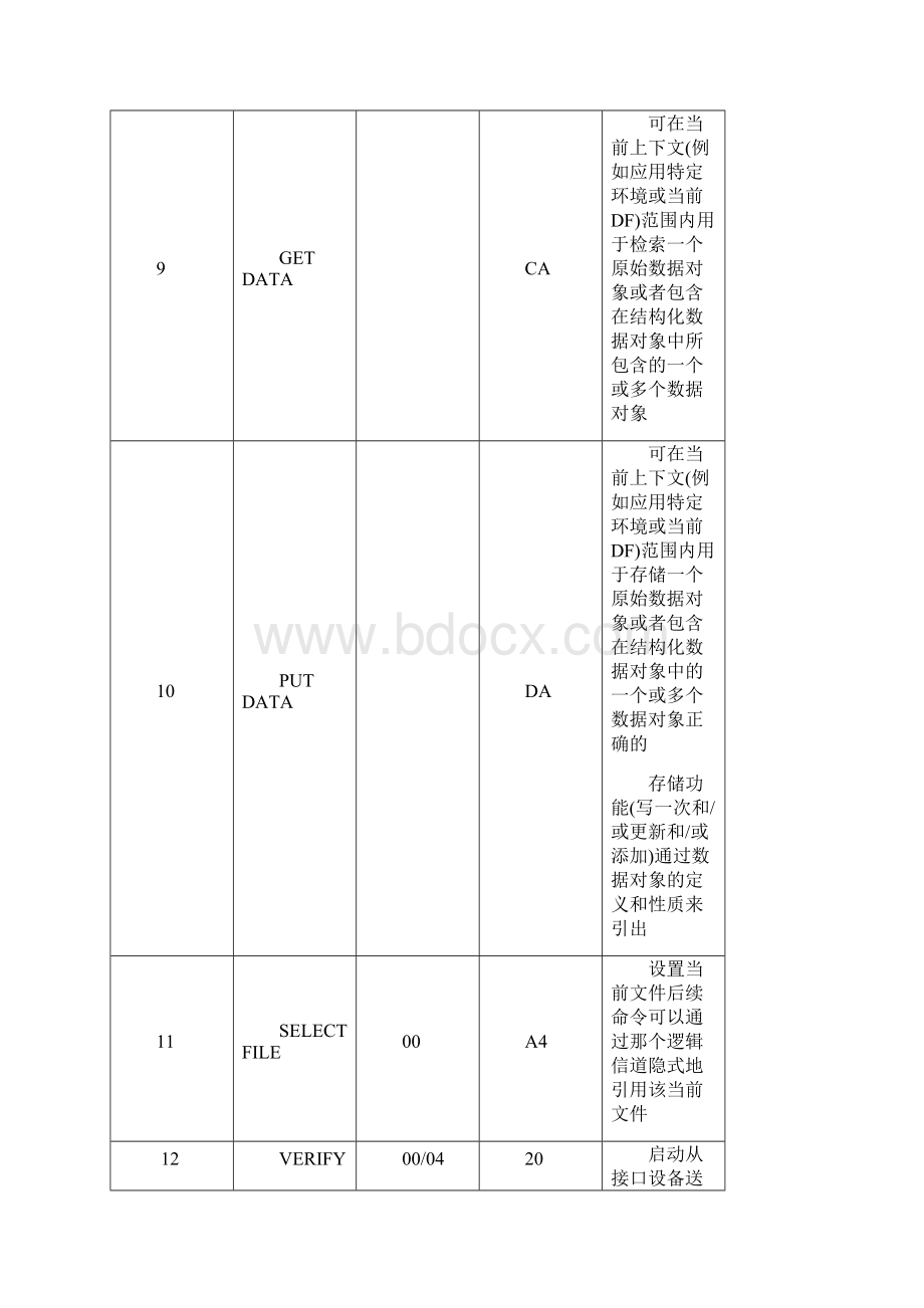 APDU命令整理.docx_第3页