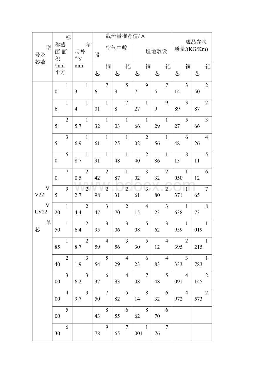 最新电缆载流量表.docx_第3页