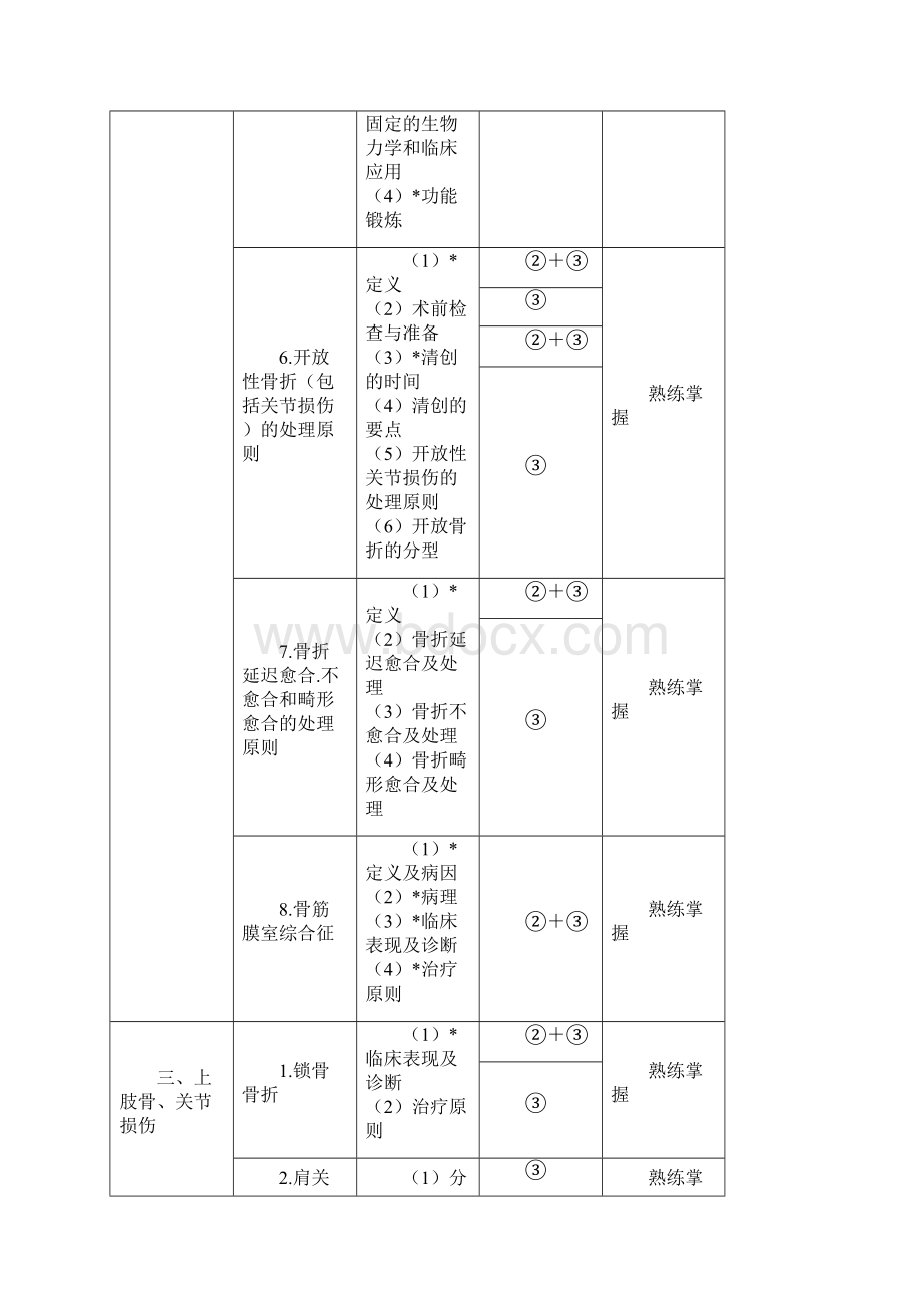 骨外科主治医师考试大纲相关专业知识和专业知识.docx_第3页