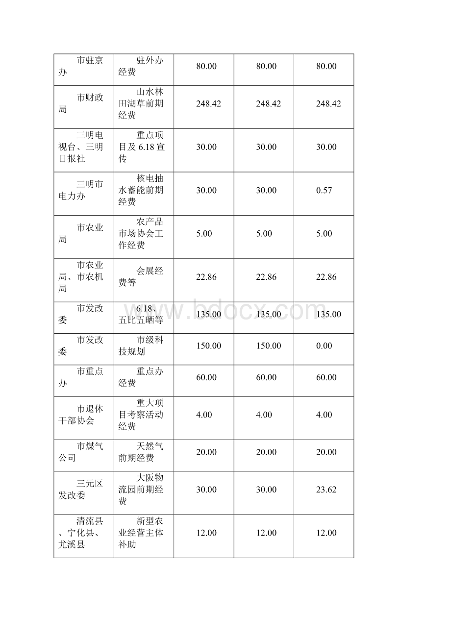 三明市市级财政支出项目.docx_第3页