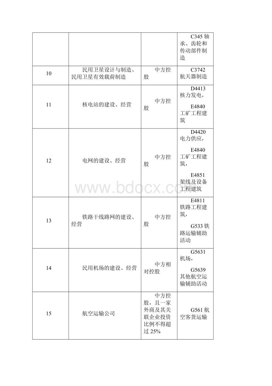 外资准入特别管理措施负面清单.docx_第3页