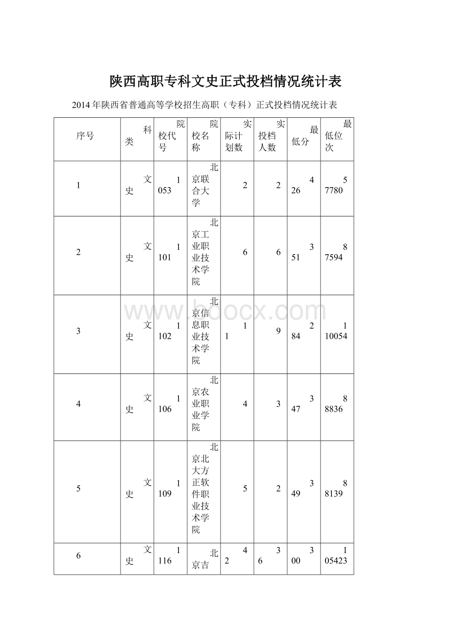 陕西高职专科文史正式投档情况统计表.docx_第1页