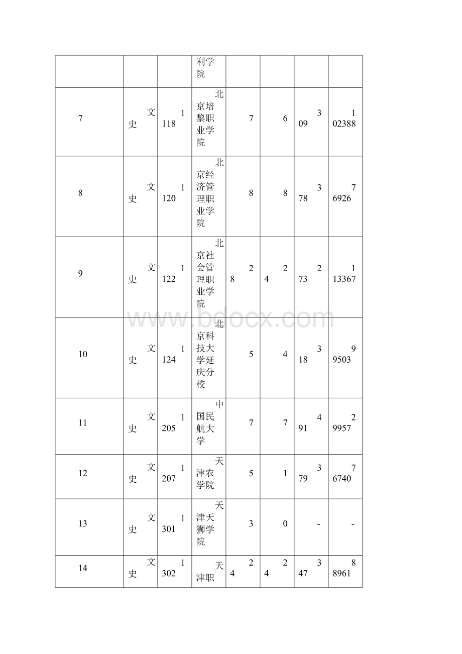 陕西高职专科文史正式投档情况统计表.docx_第2页