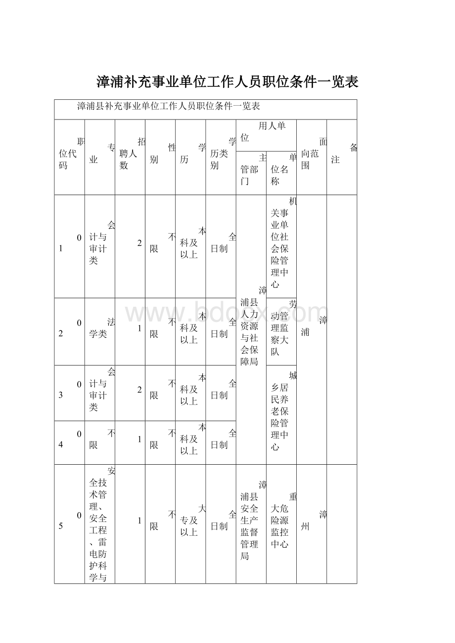 漳浦补充事业单位工作人员职位条件一览表Word格式文档下载.docx_第1页