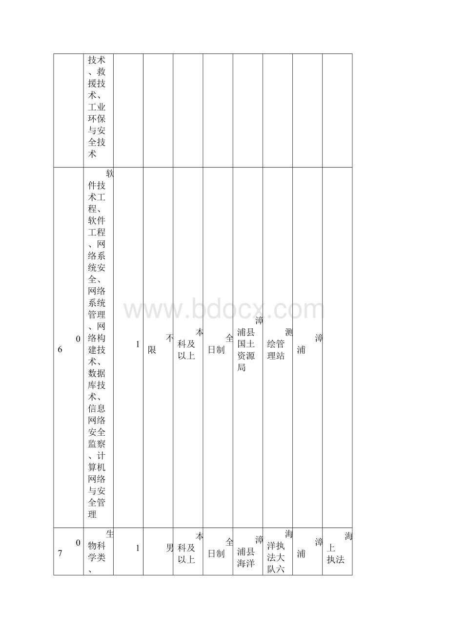 漳浦补充事业单位工作人员职位条件一览表Word格式文档下载.docx_第2页