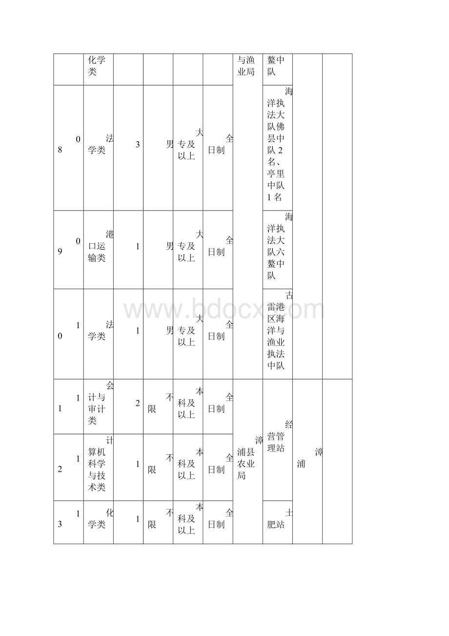 漳浦补充事业单位工作人员职位条件一览表Word格式文档下载.docx_第3页