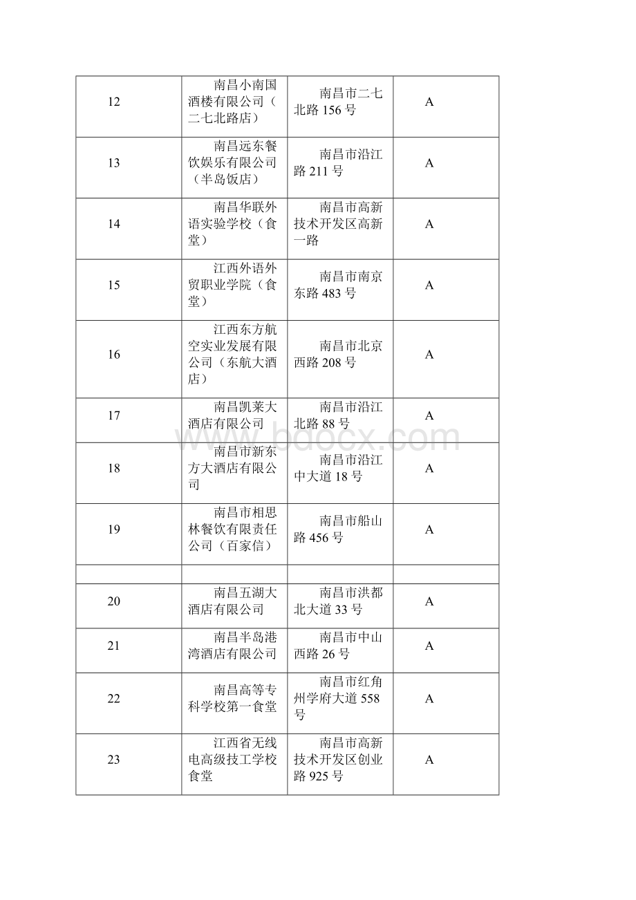 南昌市餐饮业及学校食堂A级单位一览表Word格式.docx_第2页