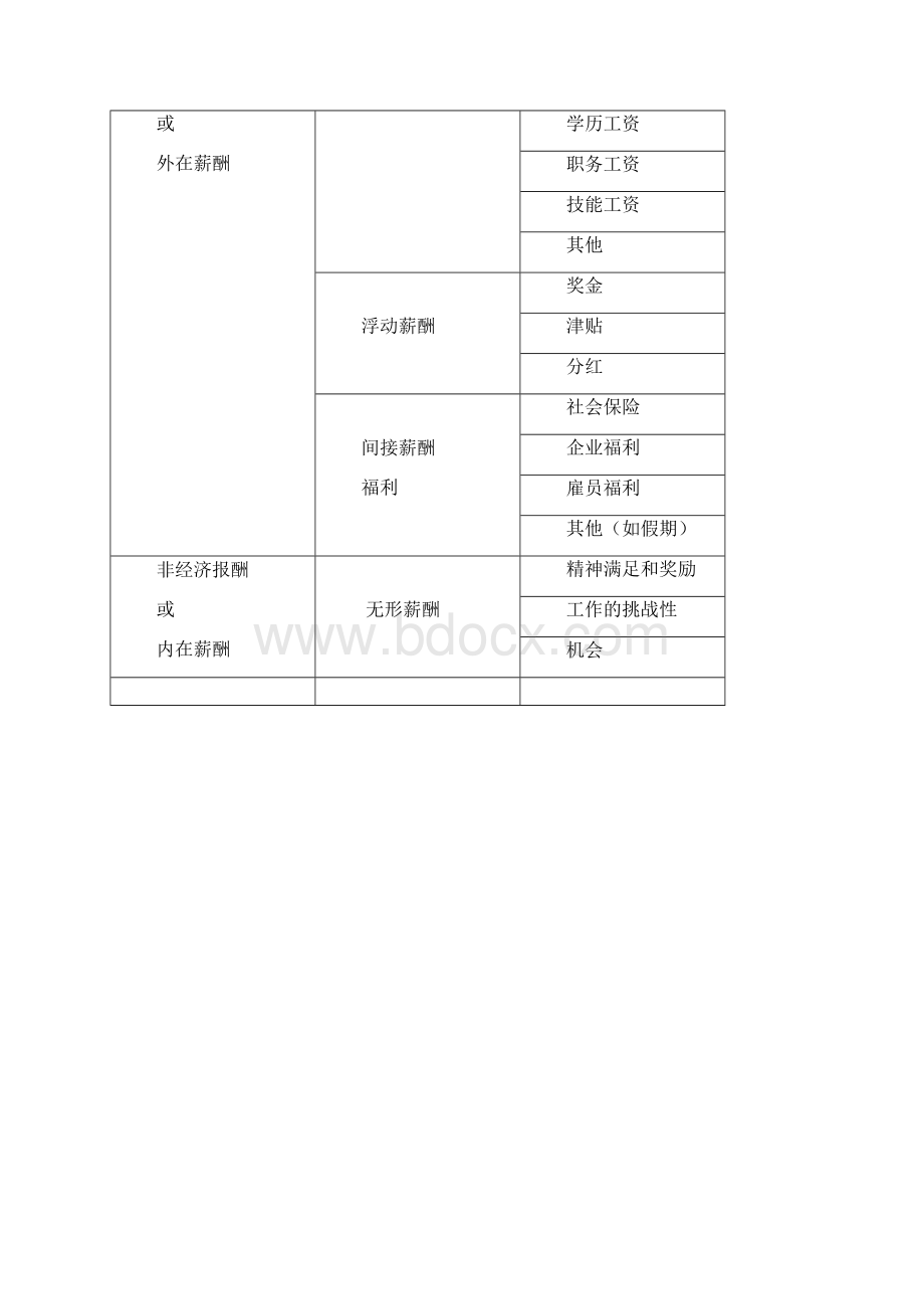 薪酬管理.docx_第2页