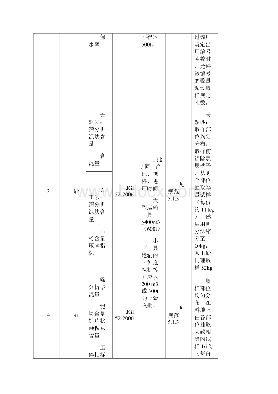 建筑工程材料现场检测取样手册.docx_第2页