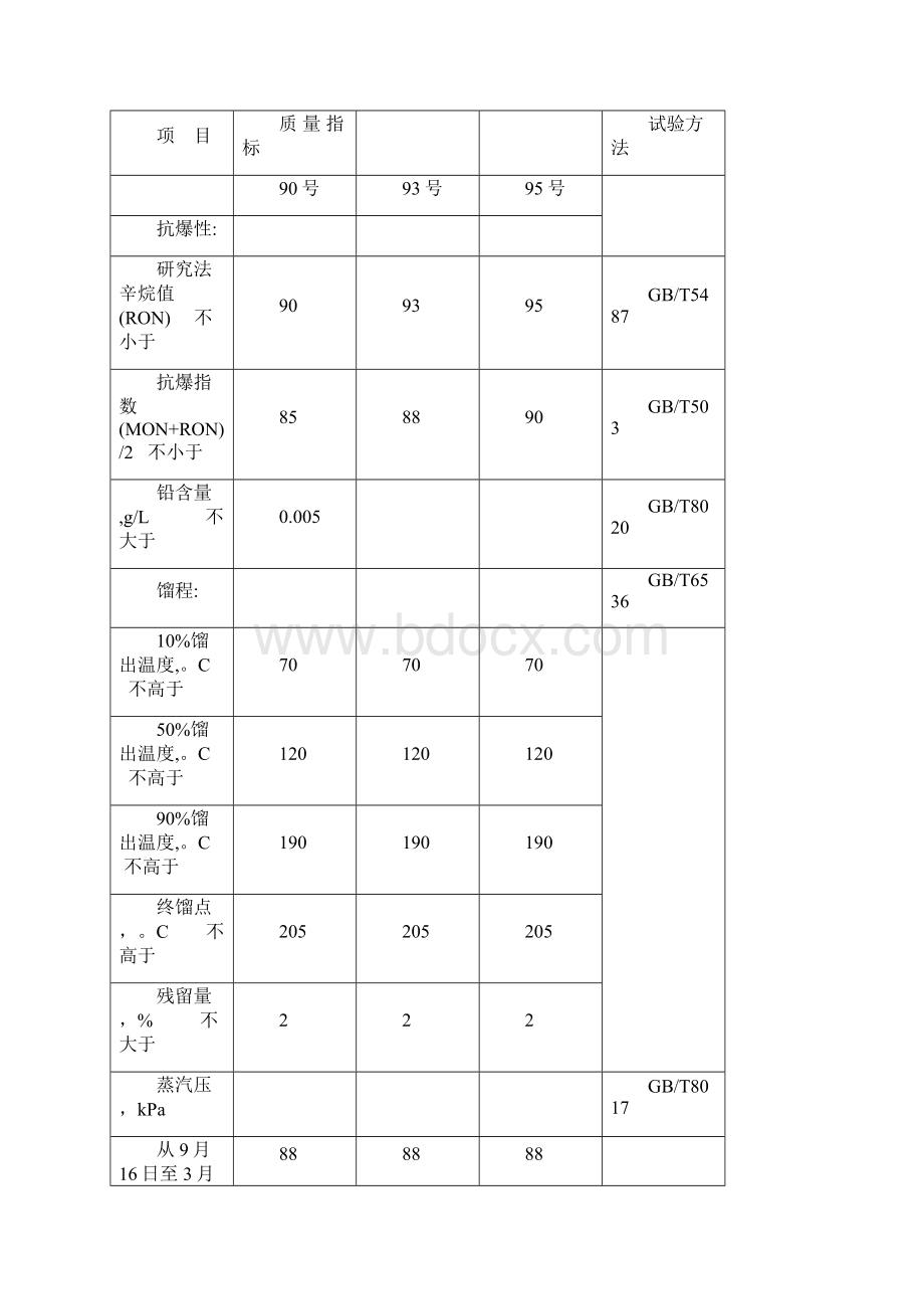 车用汽油蒸汽压与馏程特性的关联.docx_第3页