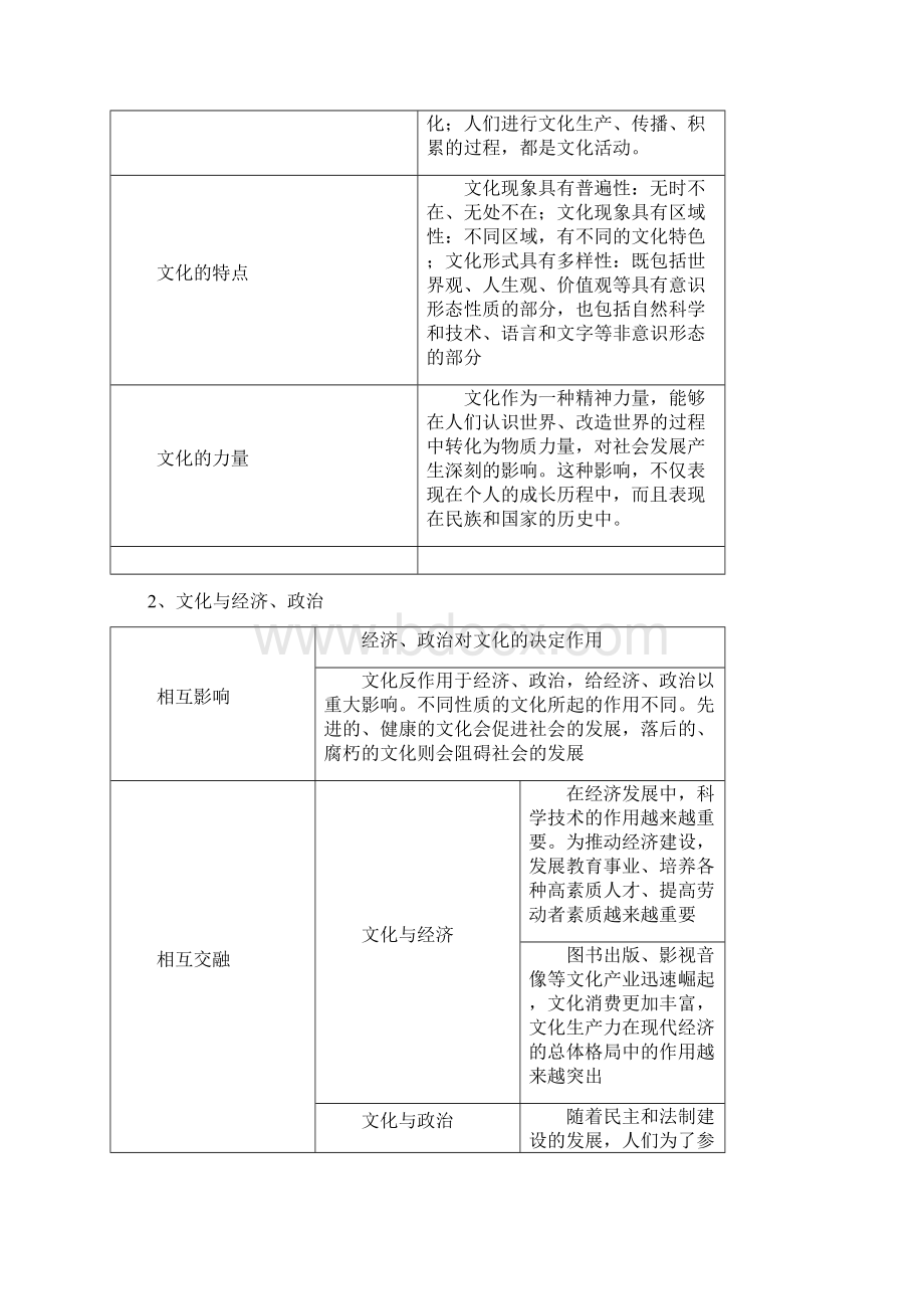 政治 文化生活 知识点复习图表式记忆提纲 深度透析Word格式文档下载.docx_第3页