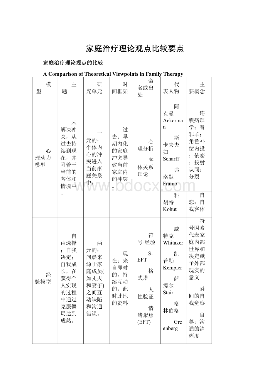 家庭治疗理论观点比较要点Word下载.docx_第1页