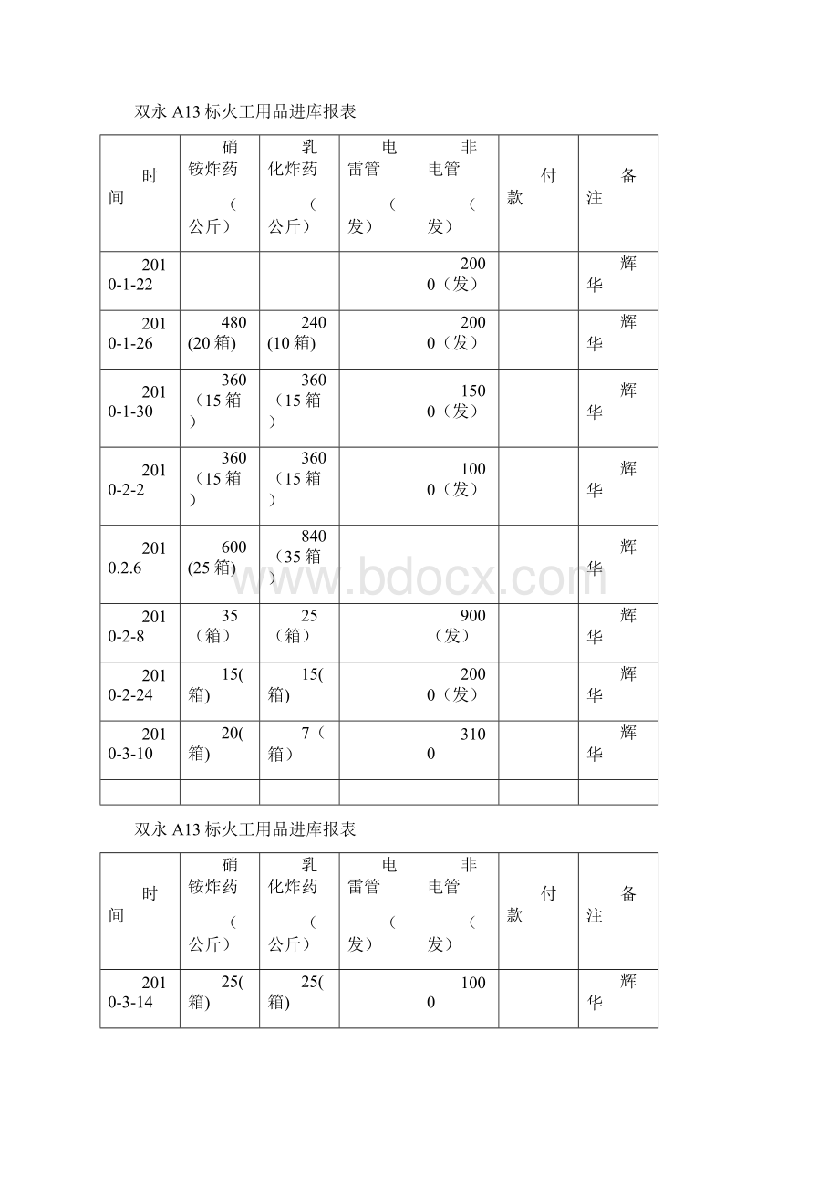 火工进库使用报表文档格式.docx_第2页