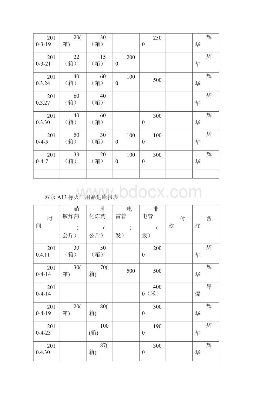 火工进库使用报表文档格式.docx_第3页