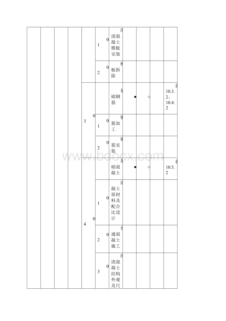 变电站土建施工强制性条文执行计划表Word文件下载.docx_第3页