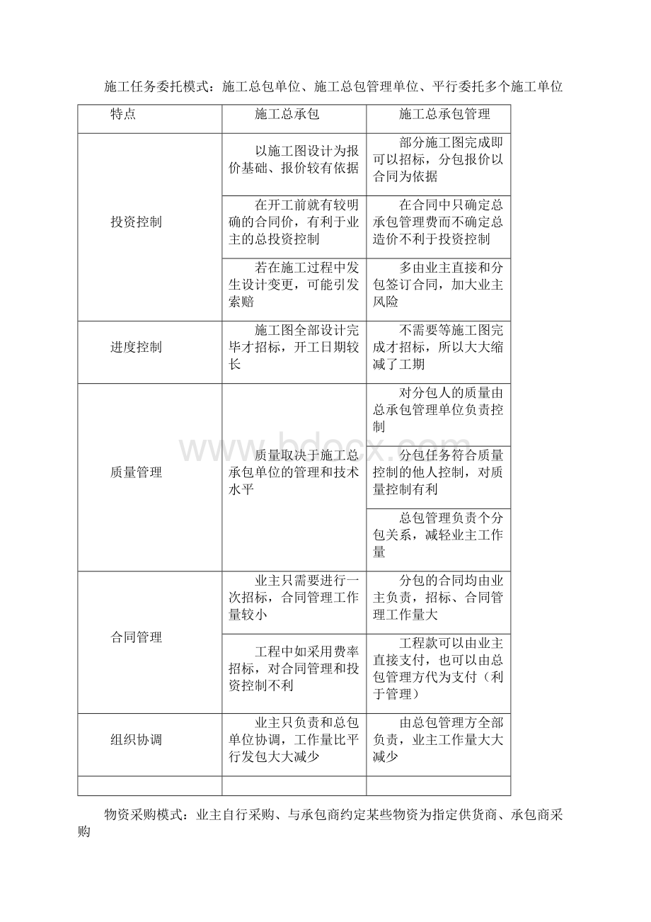 一建建设工程项目管理重点整理必过Word下载.docx_第3页