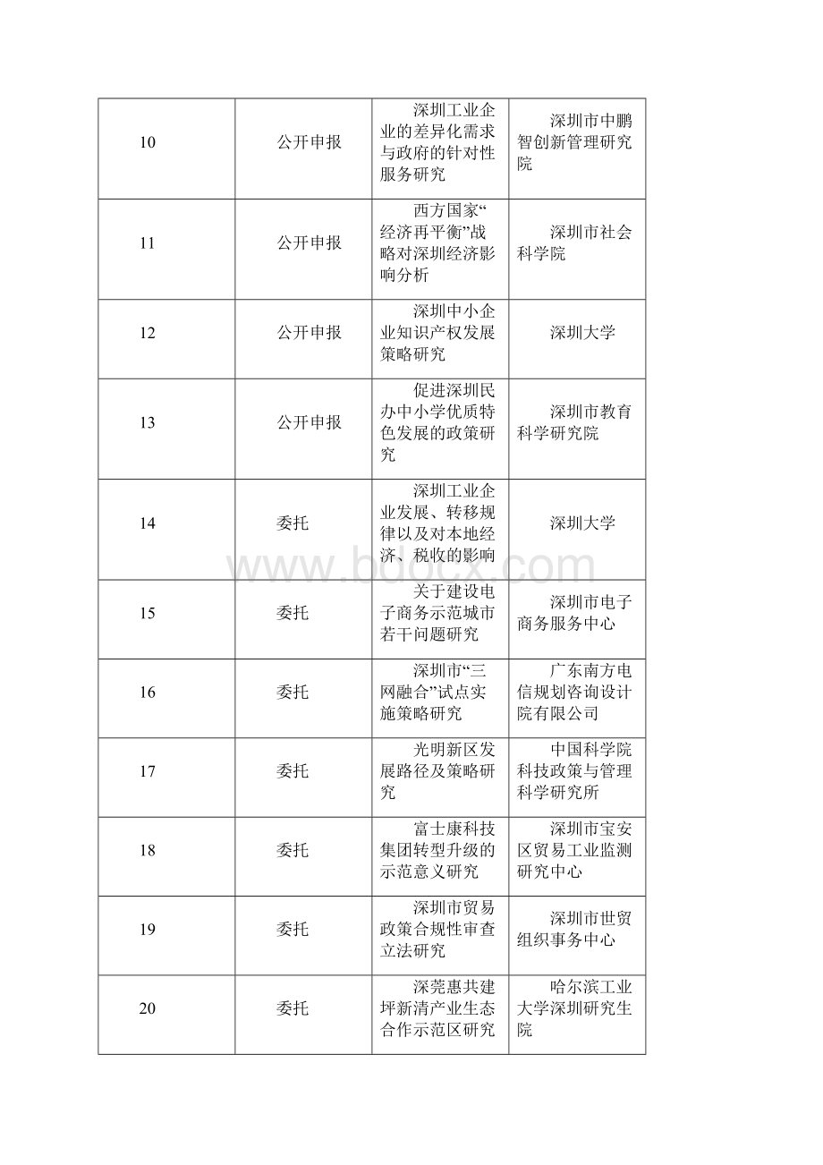 第一批软科学计划项目列表文档格式.docx_第2页