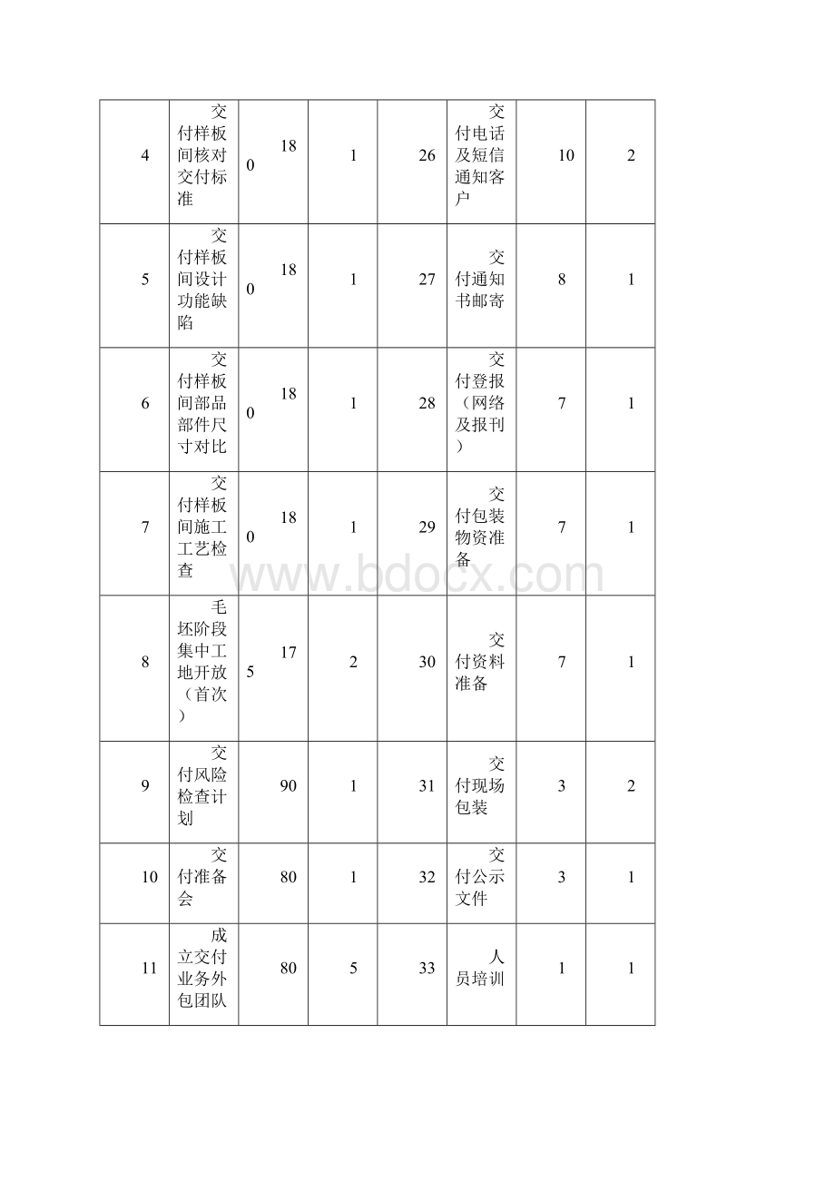 武汉万科商品房交付标准化工作手册20版Word下载.docx_第2页