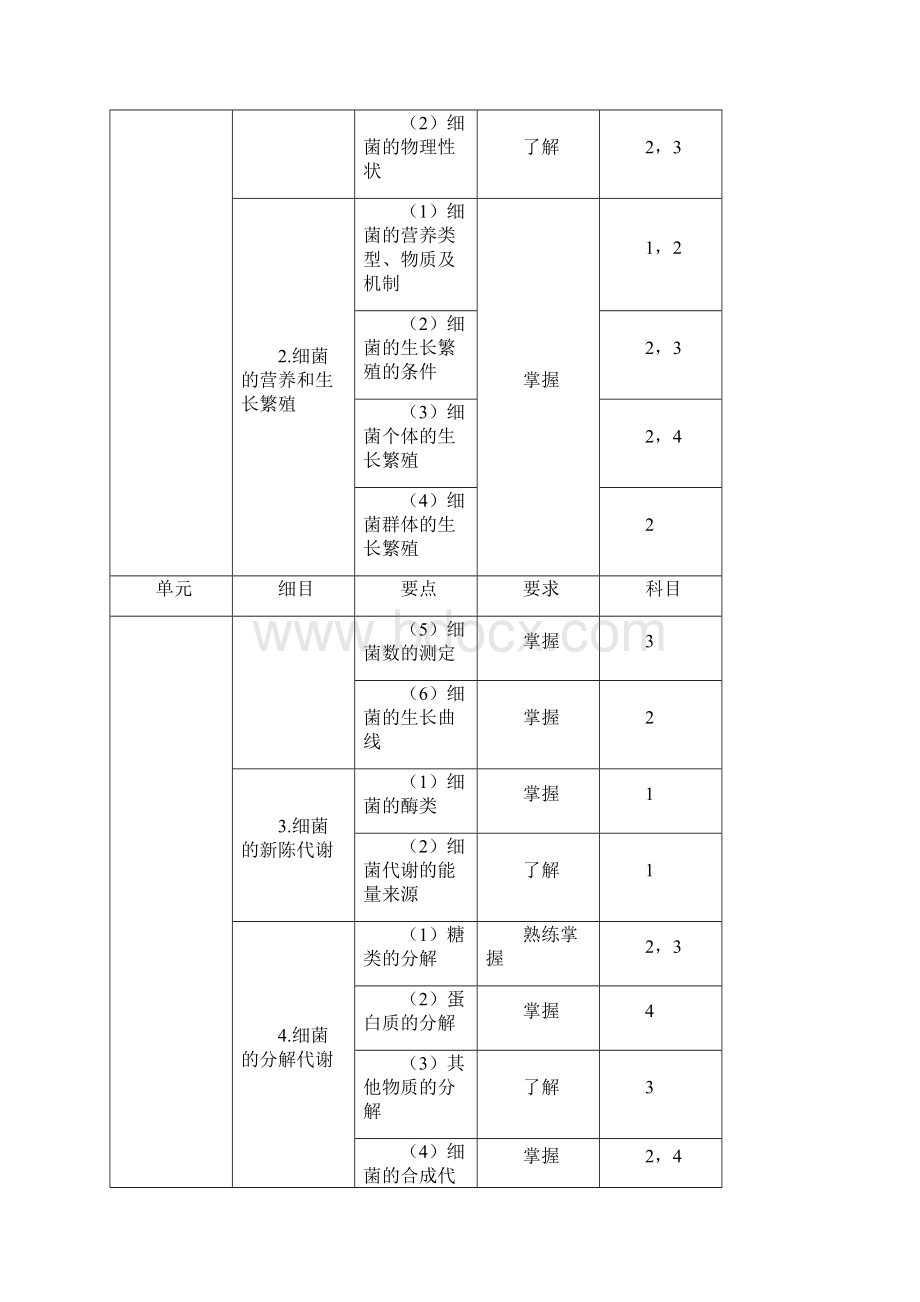 临床医学检验技术初级师考试大纲207微生物学和微生物学检验部分Word文档下载推荐.docx_第3页